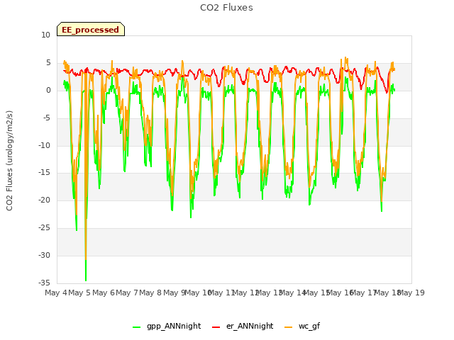 plot of CO2 Fluxes