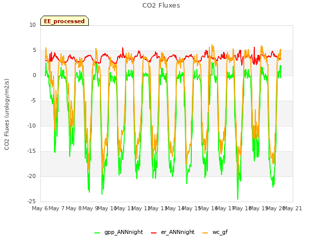 plot of CO2 Fluxes