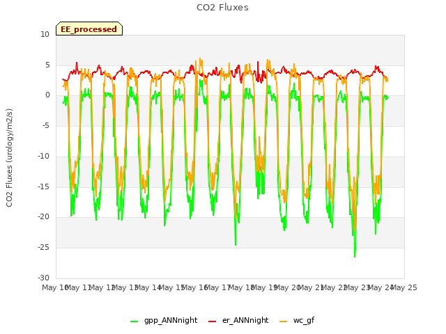 plot of CO2 Fluxes