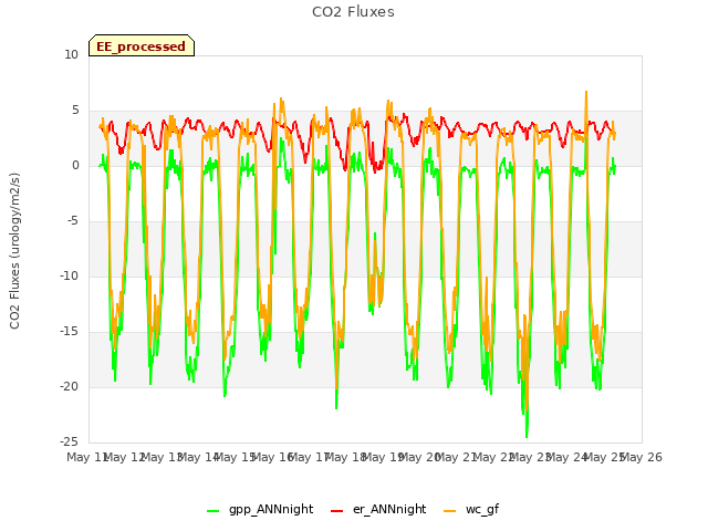 plot of CO2 Fluxes