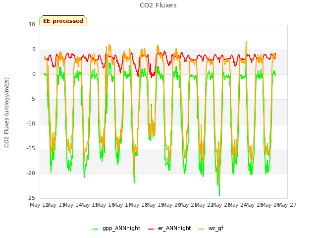 plot of CO2 Fluxes