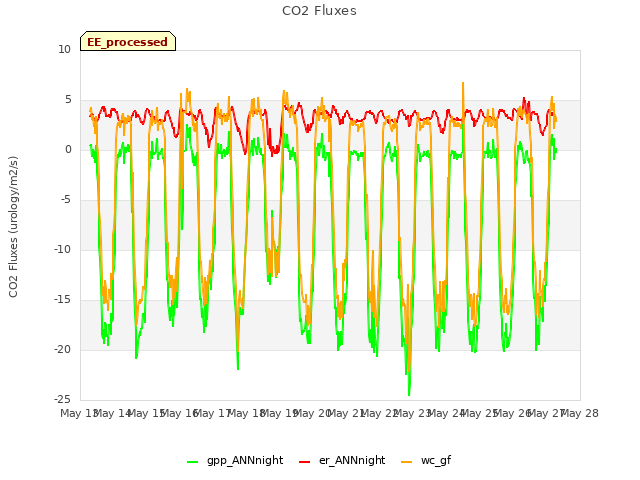 plot of CO2 Fluxes