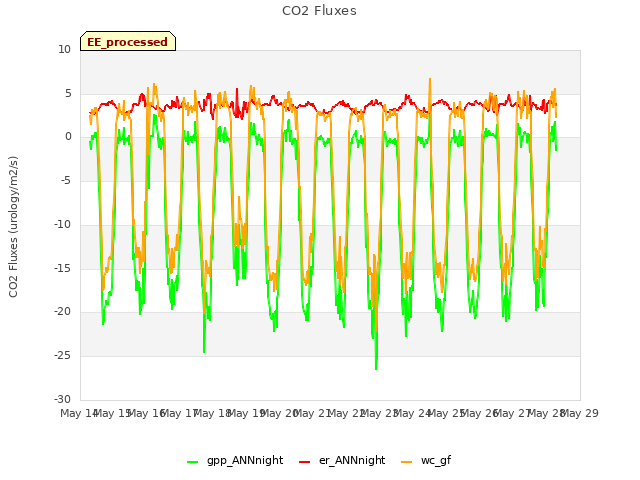 plot of CO2 Fluxes