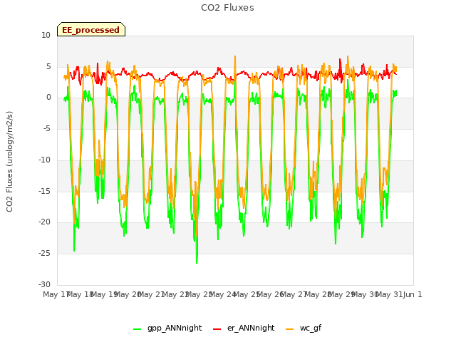 plot of CO2 Fluxes