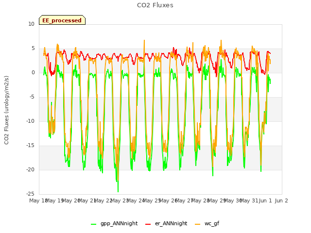 plot of CO2 Fluxes