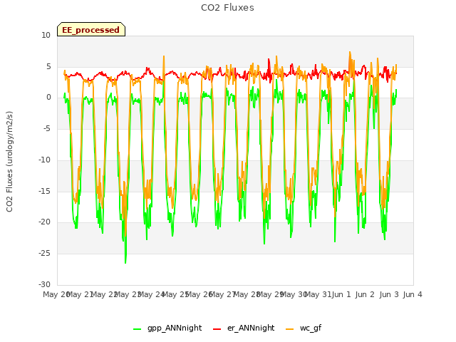 plot of CO2 Fluxes