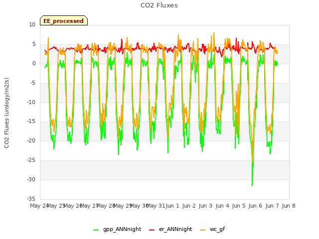 plot of CO2 Fluxes