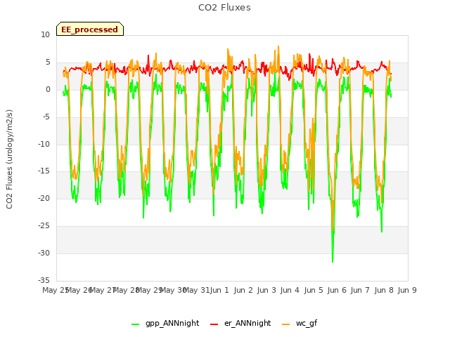 plot of CO2 Fluxes