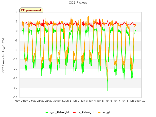 plot of CO2 Fluxes