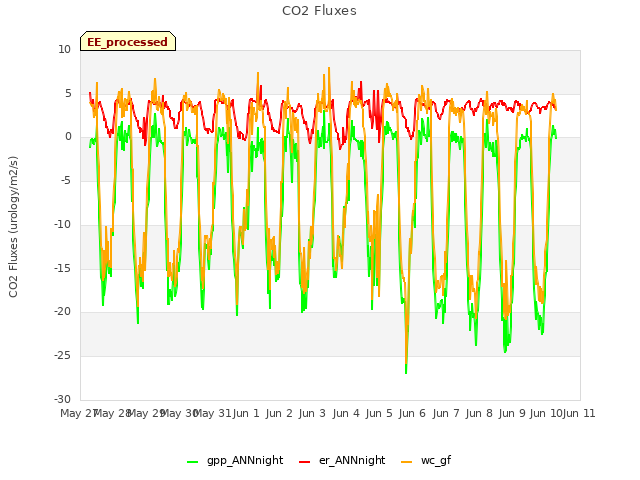 plot of CO2 Fluxes