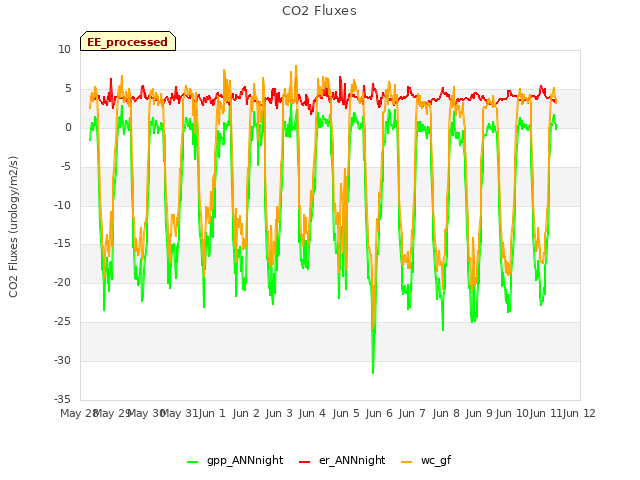 plot of CO2 Fluxes