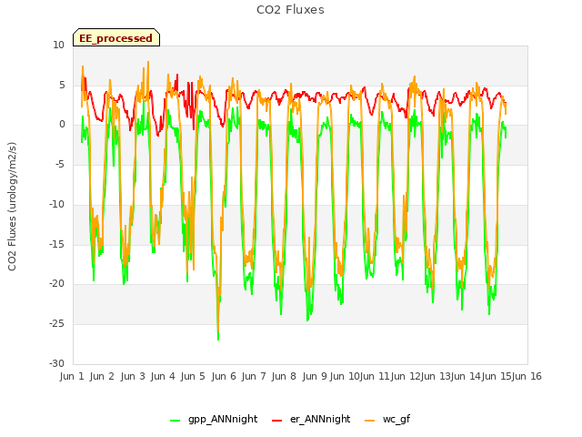 plot of CO2 Fluxes