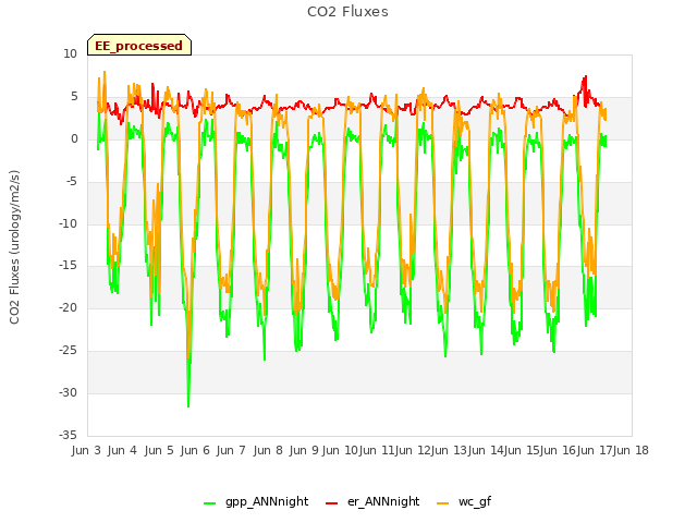 plot of CO2 Fluxes
