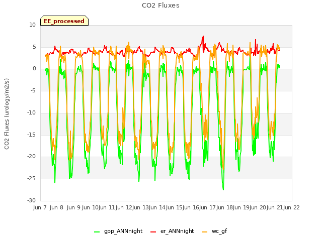 plot of CO2 Fluxes