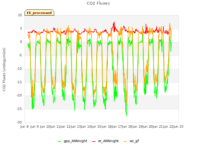 plot of CO2 Fluxes