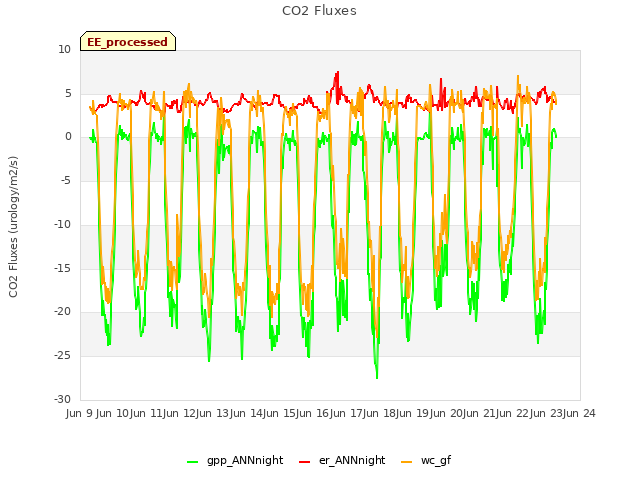 plot of CO2 Fluxes