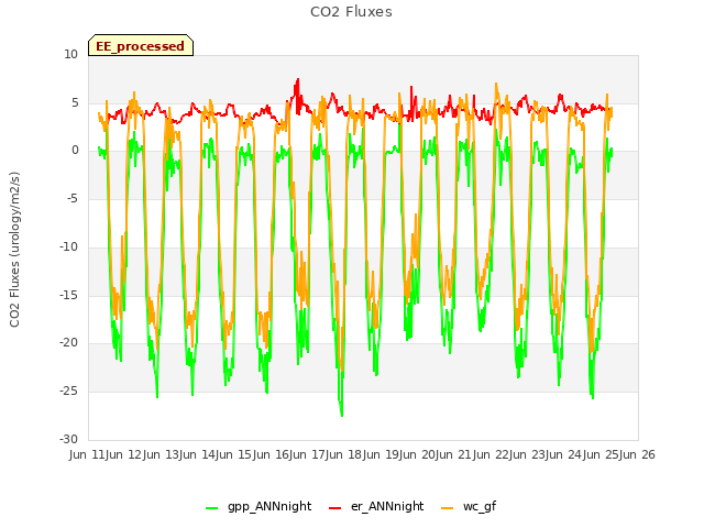 plot of CO2 Fluxes