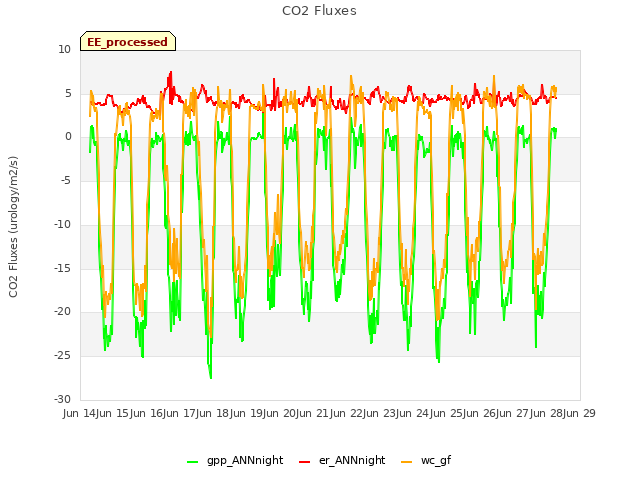 plot of CO2 Fluxes