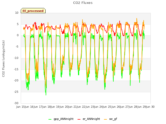 plot of CO2 Fluxes