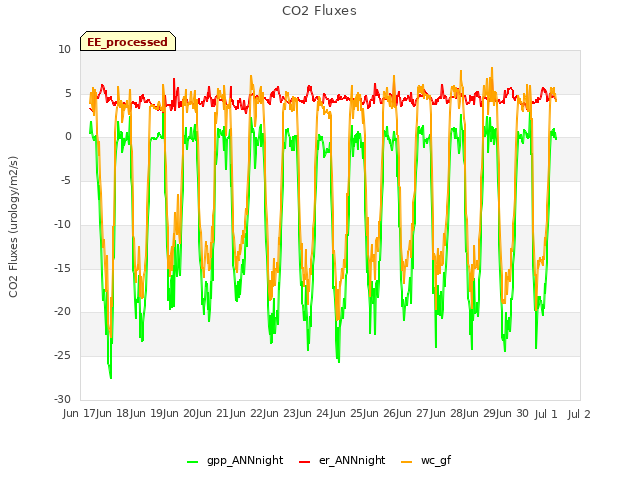 plot of CO2 Fluxes