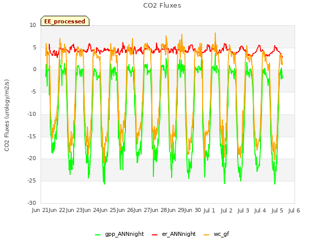 plot of CO2 Fluxes