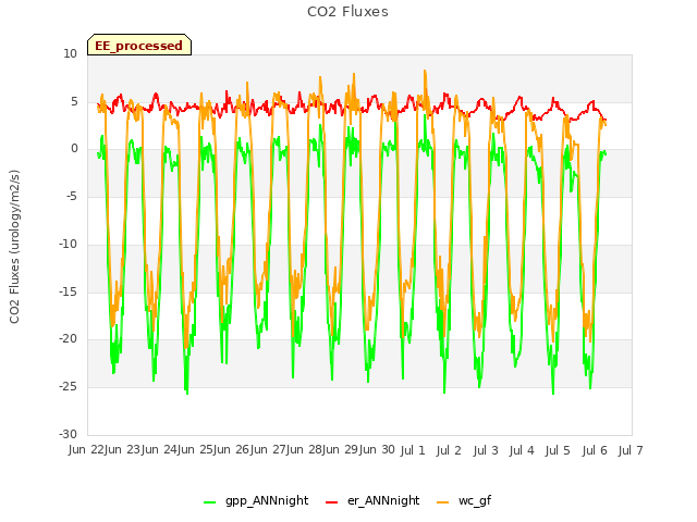 plot of CO2 Fluxes