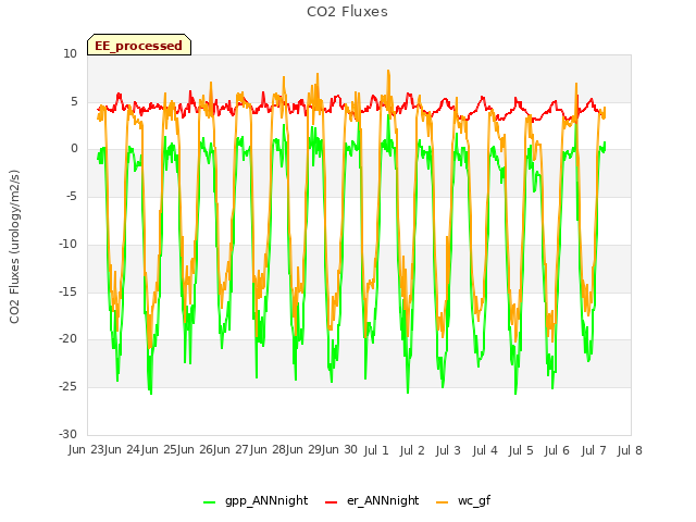 plot of CO2 Fluxes