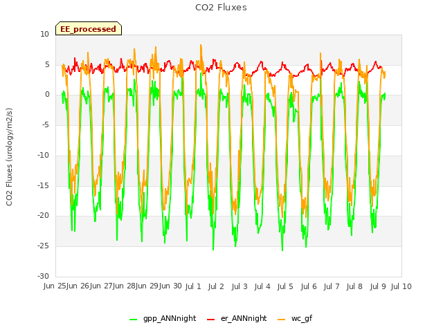 plot of CO2 Fluxes