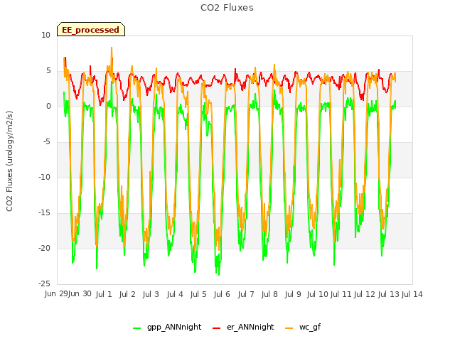 plot of CO2 Fluxes