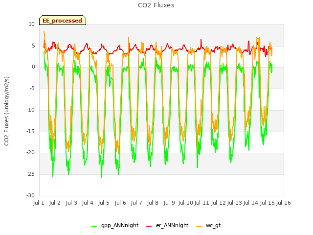 plot of CO2 Fluxes