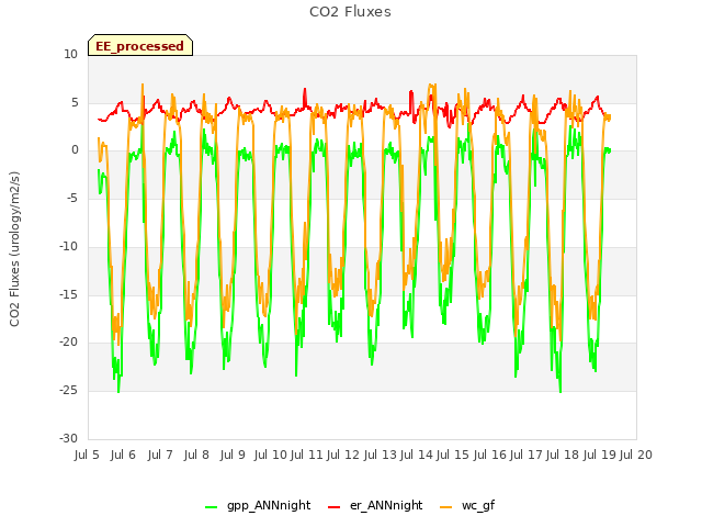 plot of CO2 Fluxes