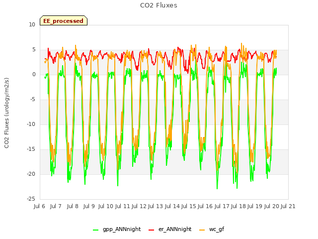 plot of CO2 Fluxes