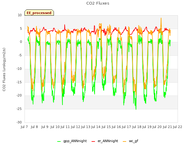 plot of CO2 Fluxes