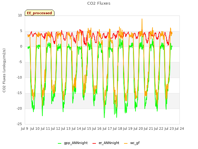 plot of CO2 Fluxes