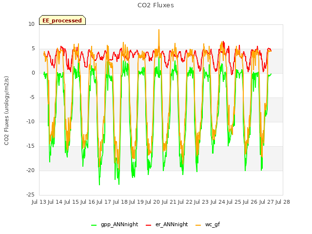 plot of CO2 Fluxes