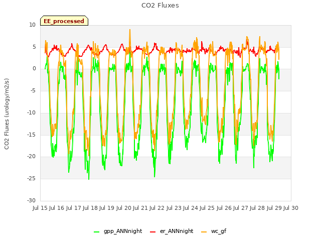plot of CO2 Fluxes