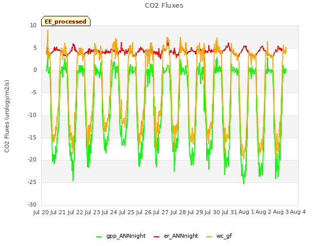 plot of CO2 Fluxes