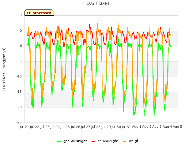 plot of CO2 Fluxes