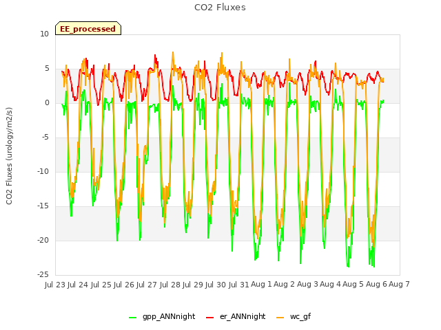 plot of CO2 Fluxes