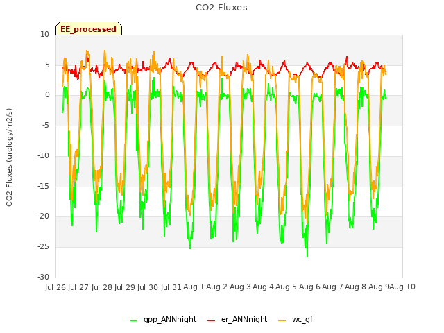 plot of CO2 Fluxes