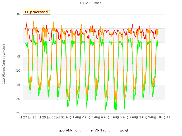 plot of CO2 Fluxes