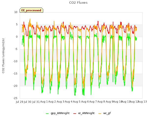 plot of CO2 Fluxes