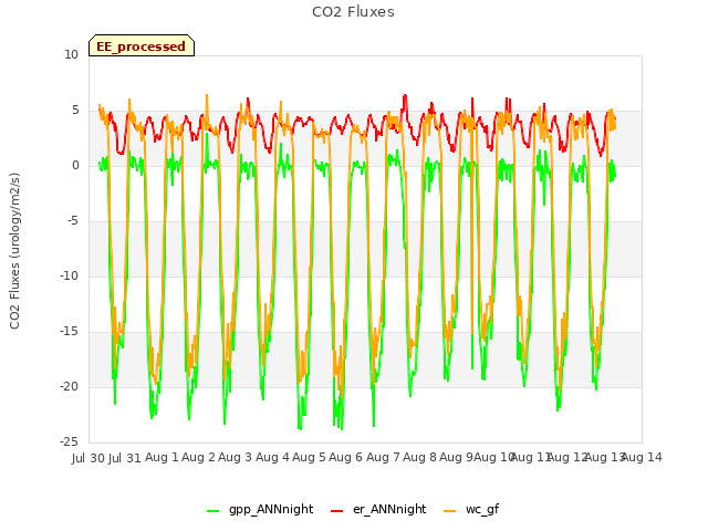 plot of CO2 Fluxes