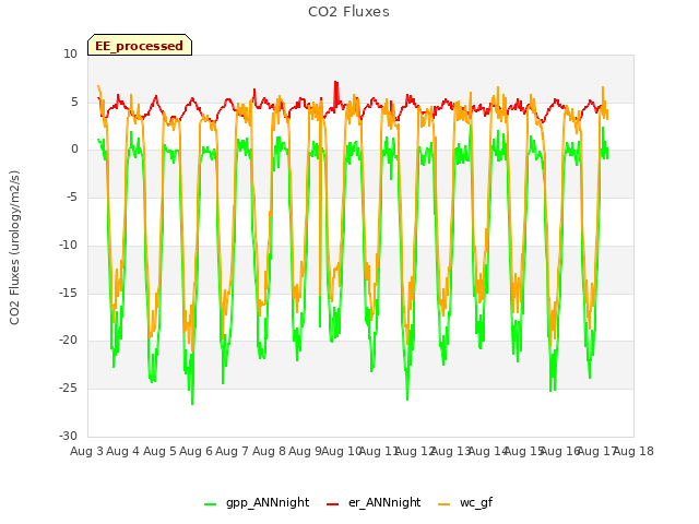 plot of CO2 Fluxes