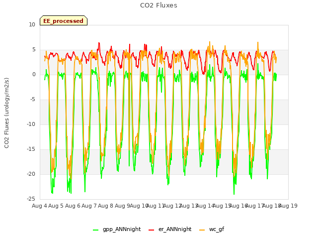 plot of CO2 Fluxes