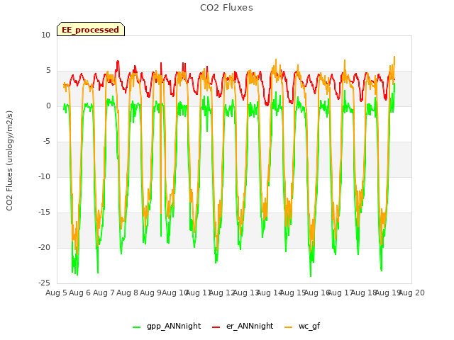 plot of CO2 Fluxes