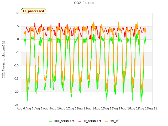 plot of CO2 Fluxes