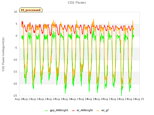 plot of CO2 Fluxes