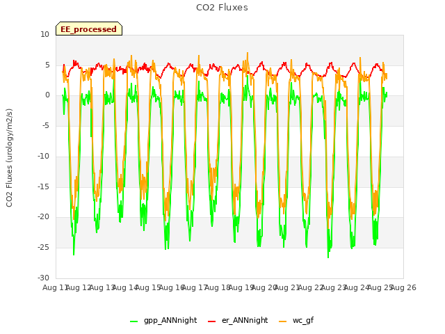 plot of CO2 Fluxes
