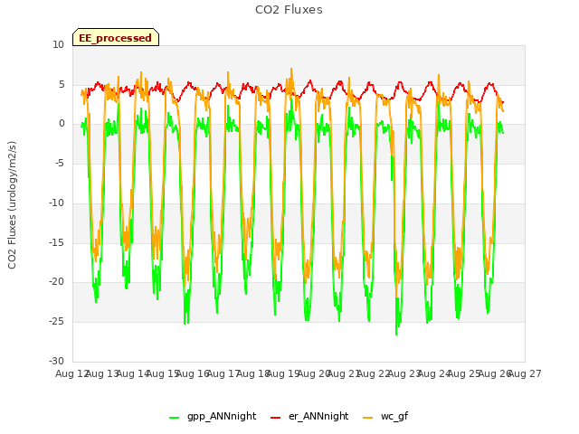 plot of CO2 Fluxes